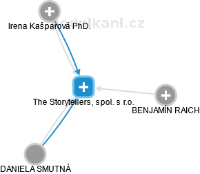 The Storytellers, spol. s r.o. - náhled vizuálního zobrazení vztahů obchodního rejstříku