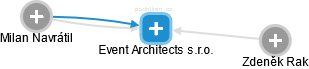 Event Architects s.r.o. - náhled vizuálního zobrazení vztahů obchodního rejstříku