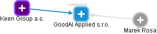 GoodAI Applied s.r.o. - náhled vizuálního zobrazení vztahů obchodního rejstříku