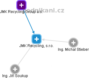 JMK Recycling, s.r.o. - náhled vizuálního zobrazení vztahů obchodního rejstříku
