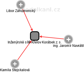 Inženýrské sítě Křelov Korábek z. s. - náhled vizuálního zobrazení vztahů obchodního rejstříku