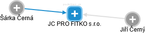 JC PRO FITKO s.r.o. - náhled vizuálního zobrazení vztahů obchodního rejstříku