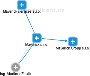 Maverick s.r.o. - náhled vizuálního zobrazení vztahů obchodního rejstříku