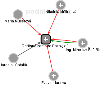 Rodinné centrum Pacov, z.ú. - náhled vizuálního zobrazení vztahů obchodního rejstříku