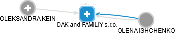 DAK and FAMILIY s.r.o. - náhled vizuálního zobrazení vztahů obchodního rejstříku