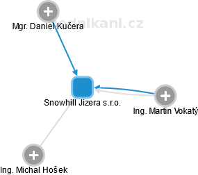 Snowhill Jizera s.r.o. - náhled vizuálního zobrazení vztahů obchodního rejstříku