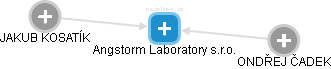 Angstorm Laboratory s.r.o. - náhled vizuálního zobrazení vztahů obchodního rejstříku