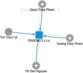 DASENCO s.r.o. - náhled vizuálního zobrazení vztahů obchodního rejstříku