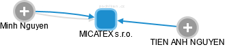 MICATEX s.r.o. - náhled vizuálního zobrazení vztahů obchodního rejstříku