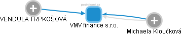 VMV finance s.r.o. - náhled vizuálního zobrazení vztahů obchodního rejstříku