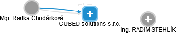 CUBED solutions s.r.o. - náhled vizuálního zobrazení vztahů obchodního rejstříku