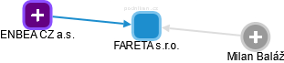 FARETA s.r.o. - náhled vizuálního zobrazení vztahů obchodního rejstříku