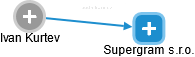 Supergram s.r.o. - náhled vizuálního zobrazení vztahů obchodního rejstříku