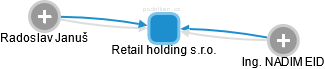 Retail holding s.r.o. - náhled vizuálního zobrazení vztahů obchodního rejstříku