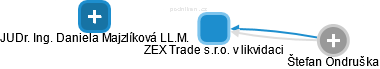 ZEX Trade s.r.o. v likvidaci - náhled vizuálního zobrazení vztahů obchodního rejstříku