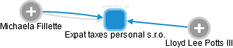 Expat taxes personal s.r.o. - náhled vizuálního zobrazení vztahů obchodního rejstříku