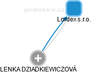 Lordex s.r.o. - náhled vizuálního zobrazení vztahů obchodního rejstříku