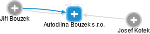 Autodílna Bouzek s.r.o. - náhled vizuálního zobrazení vztahů obchodního rejstříku