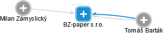 BZ-paper s.r.o. - náhled vizuálního zobrazení vztahů obchodního rejstříku