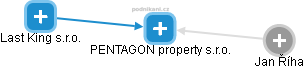 PENTAGON property s.r.o. - náhled vizuálního zobrazení vztahů obchodního rejstříku
