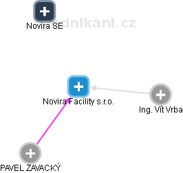 Novira Facility s.r.o. - náhled vizuálního zobrazení vztahů obchodního rejstříku
