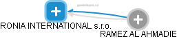 RONIA INTERNATIONAL s.r.o. - náhled vizuálního zobrazení vztahů obchodního rejstříku
