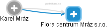 Flora centrum Mráz s.r.o. - náhled vizuálního zobrazení vztahů obchodního rejstříku