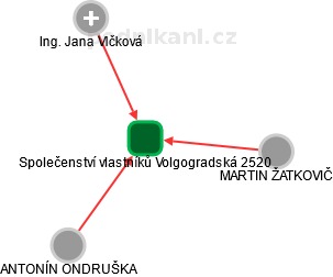 Společenství vlastníků Volgogradská 2520 - náhled vizuálního zobrazení vztahů obchodního rejstříku