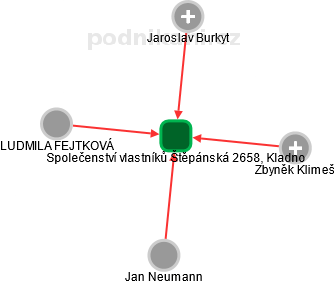 Společenství vlastníků Štěpánská 2658, Kladno - náhled vizuálního zobrazení vztahů obchodního rejstříku