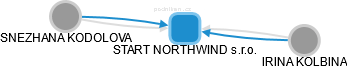 START NORTHWIND s.r.o. - náhled vizuálního zobrazení vztahů obchodního rejstříku