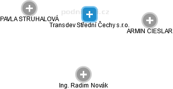 Transdev Střední Čechy s.r.o. - náhled vizuálního zobrazení vztahů obchodního rejstříku