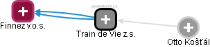 Train de Vie z.s. - náhled vizuálního zobrazení vztahů obchodního rejstříku