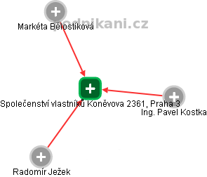 Společenství vlastníků Koněvova 2361, Praha 3 - náhled vizuálního zobrazení vztahů obchodního rejstříku