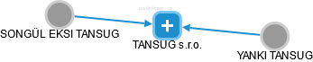 TANSUG s.r.o. - náhled vizuálního zobrazení vztahů obchodního rejstříku