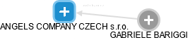 ANGELS COMPANY CZECH s.r.o. - náhled vizuálního zobrazení vztahů obchodního rejstříku
