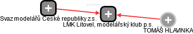 LMK Litovel, modelářský klub p.s. - náhled vizuálního zobrazení vztahů obchodního rejstříku