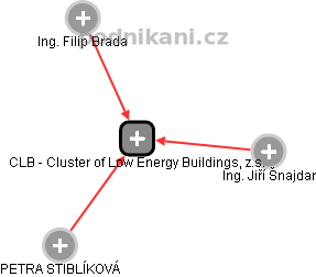 CLB - Cluster of Low Energy Buildings, z.s. - náhled vizuálního zobrazení vztahů obchodního rejstříku