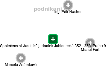 Společenství vlastníků jednotek Jablonecká 352 - 353, Praha 9 - náhled vizuálního zobrazení vztahů obchodního rejstříku