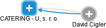 CATERING - U, s. r. o. - náhled vizuálního zobrazení vztahů obchodního rejstříku