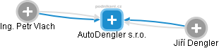 AutoDengler s.r.o. - náhled vizuálního zobrazení vztahů obchodního rejstříku
