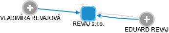 REVAJ s.r.o. - náhled vizuálního zobrazení vztahů obchodního rejstříku