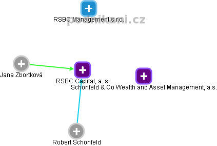 RSBC Capital, a. s. - náhled vizuálního zobrazení vztahů obchodního rejstříku