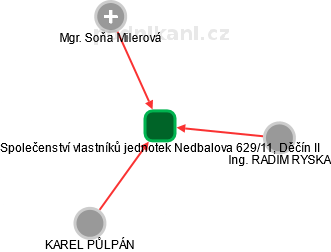 Společenství vlastníků jednotek Nedbalova 629/11, Děčín II - náhled vizuálního zobrazení vztahů obchodního rejstříku