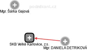 SKB Velké Karlovice, z.s. - náhled vizuálního zobrazení vztahů obchodního rejstříku
