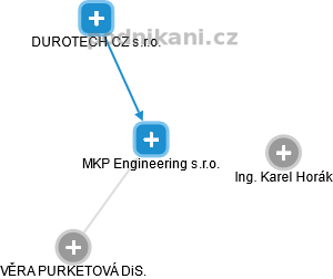 MKP Engineering s.r.o. - náhled vizuálního zobrazení vztahů obchodního rejstříku