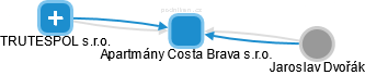 Apartmány Costa Brava s.r.o. - náhled vizuálního zobrazení vztahů obchodního rejstříku