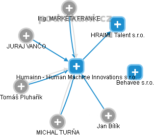Humainn - Human Machine Innovations s.r.o. - náhled vizuálního zobrazení vztahů obchodního rejstříku