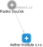 Aether Institute s.r.o. - náhled vizuálního zobrazení vztahů obchodního rejstříku
