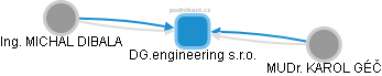 DG.engineering s.r.o. - náhled vizuálního zobrazení vztahů obchodního rejstříku
