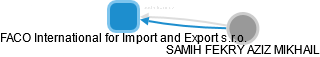FACO International for Import and Export s.r.o. - náhled vizuálního zobrazení vztahů obchodního rejstříku